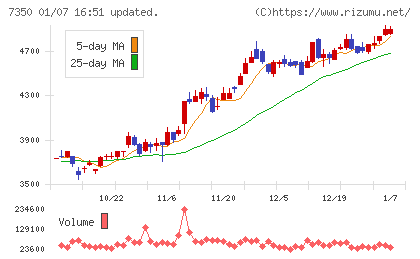 おきなわフィナンシャルグループチャート
