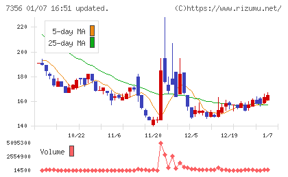 Ｒｅｔｔｙチャート