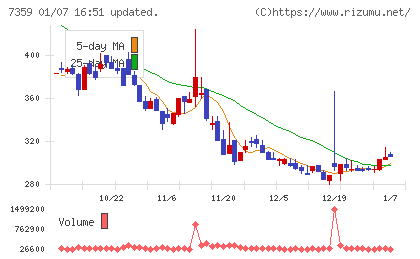 東京通信グループチャート
