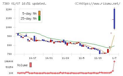 オンデックチャート
