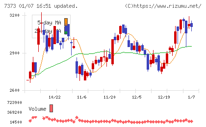 アイドマ・ホールディングスチャート