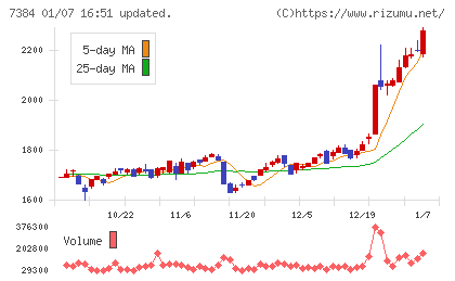 プロクレアホールディングスチャート