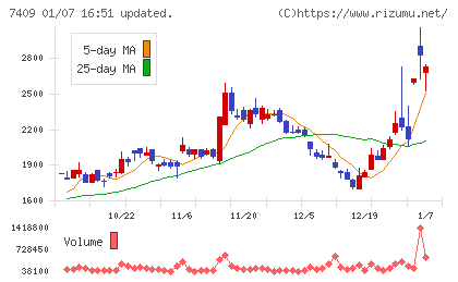 ＡｅｒｏＥｄｇｅチャート