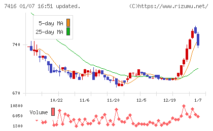 はるやまホールディングスチャート