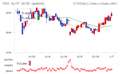 佐鳥電機チャート