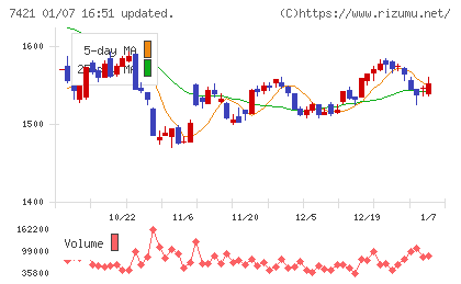 カッパ・クリエイトチャート