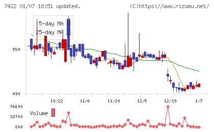 東邦レマックチャート
