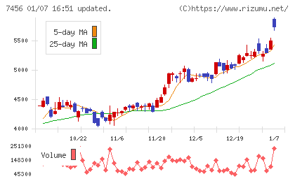 松田産業チャート