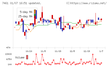 キムラチャート