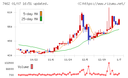 ＣＡＰＩＴＡチャート