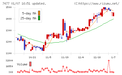 ムラキチャート