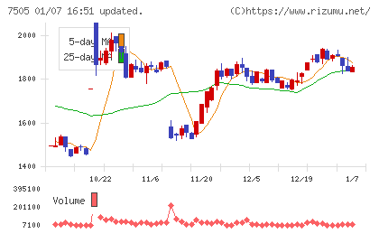 扶桑電通チャート