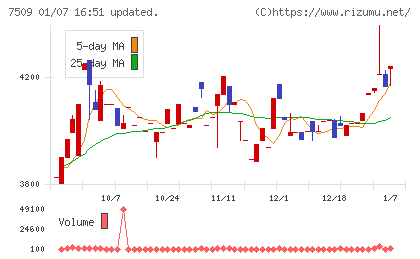 アイエーグループチャート