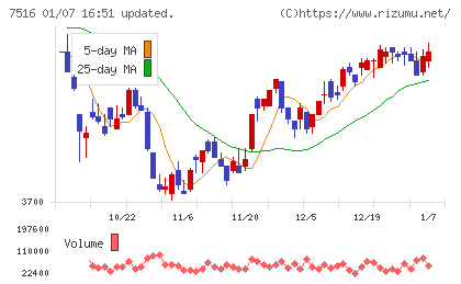コーナン商事チャート