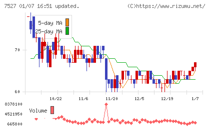 システムソフトチャート