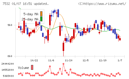 パン・パシフィック・インターナショナルホールディングスチャート