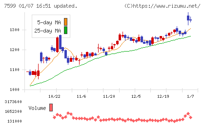 ＩＤＯＭチャート