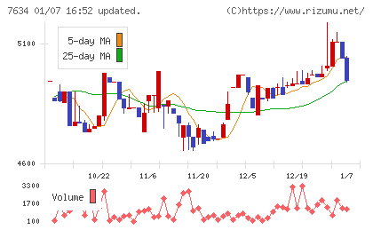 星医療酸器チャート