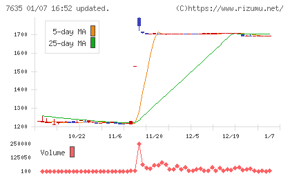 杉田エースチャート