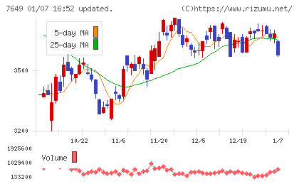 スギホールディングスチャート