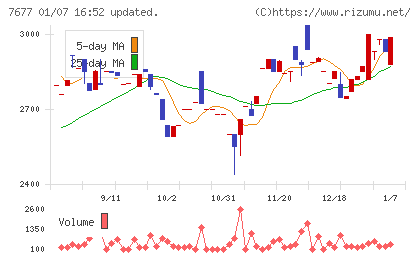 ヤシマキザイチャート