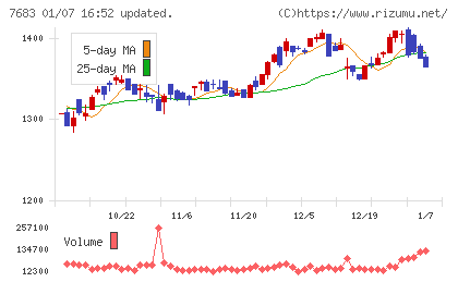 ダブルエーチャート