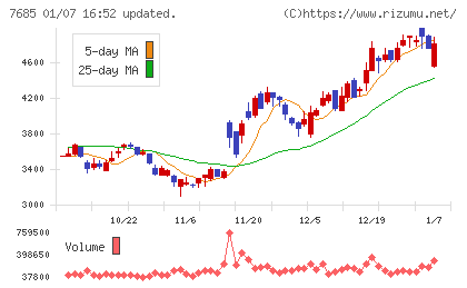 ＢｕｙＳｅｌｌ　Ｔｅｃｈｎｏｌｏｇｉｅｓチャート