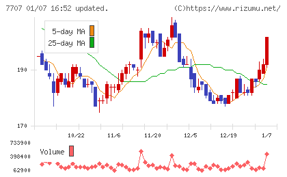 プレシジョン・システム・サイエンスチャート