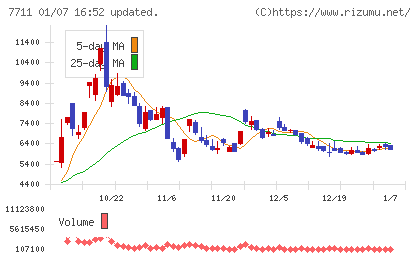 助川電気工業チャート