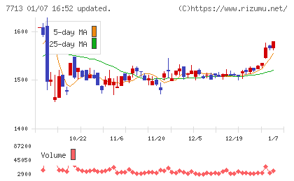 シグマ光機チャート