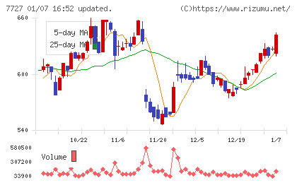 オーバルチャート