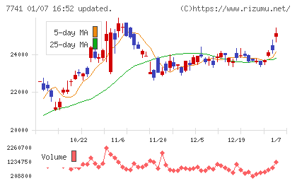 ＨＯＹＡチャート