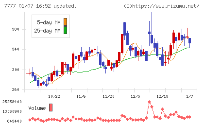 スリー・ディー・マトリックスチャート