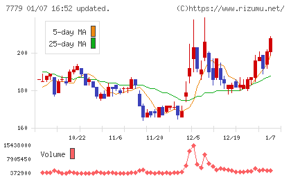 ＣＹＢＥＲＤＹＮＥチャート