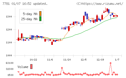 平山ホールディングスチャート