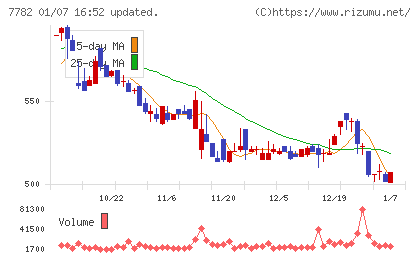 シンシアチャート