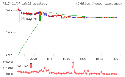 パラマウントベッドホールディングスチャート