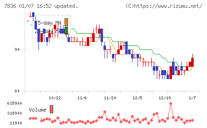 アビックスチャート