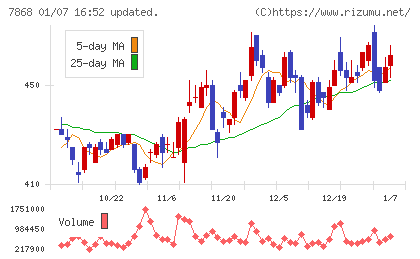 広済堂ホールディングスチャート