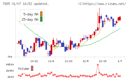 タカノチャート