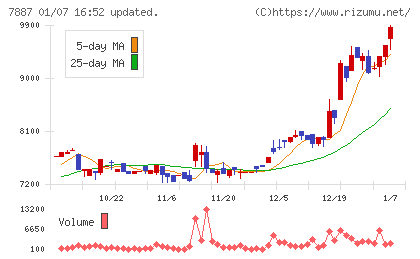 南海プライウッドチャート