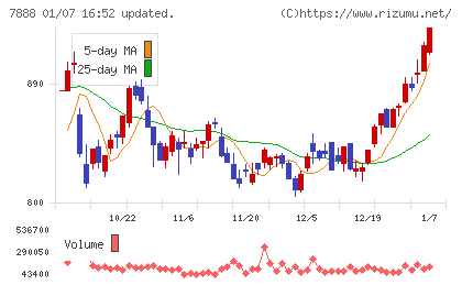 三光合成チャート