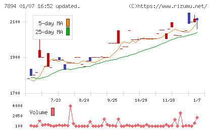 丸東産業チャート