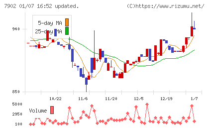 ソノコムチャート