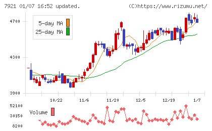 ＴＡＫＡＲＡ　＆　ＣＯＭＰＡＮＹチャート