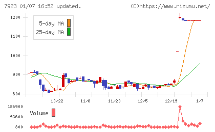 トーインチャート