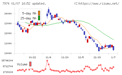 任天堂チャート