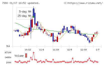重松製作所チャート