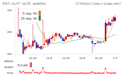 ナイガイチャート