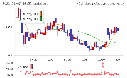 DAIKO XTECHチャート